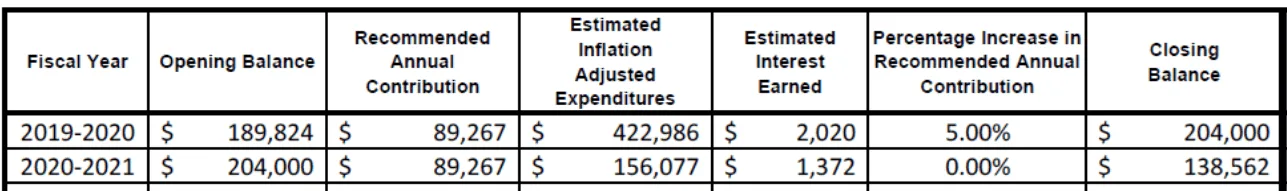 Notice of Future Funding table showing reserve fund projections