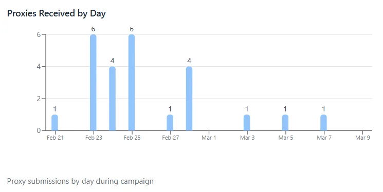 Bar chart showing proxy submissions by day during a campaign.